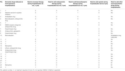 Dementia as Risk Factor for Severe Coronavirus Disease 2019: A Case-Control Study